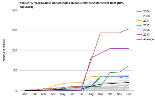 Monthly cumulative costs of billion-dollar weather and climate disasters for each year since 1980