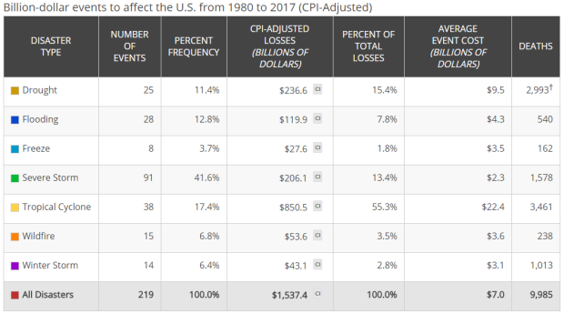 A table showing the number and cost, aggregated by hazard type, of the 219 billion-dollar disasters assessed since 1980