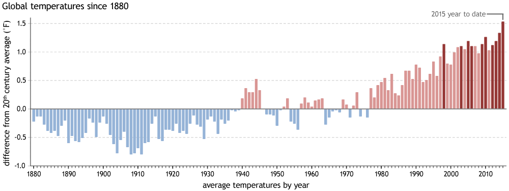 Blog annual temps by year large png NOAA Climate gov