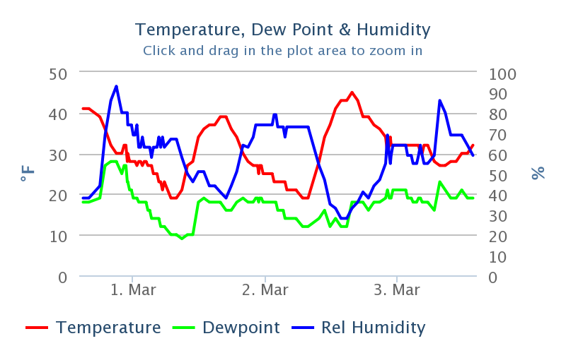 Hourly Humidity Chart