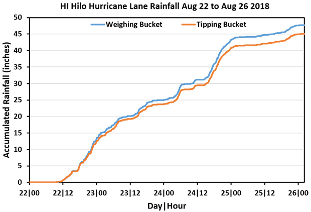 A graph showing daily precip accumulations at Hilo station during Hurricane lane in August 2018