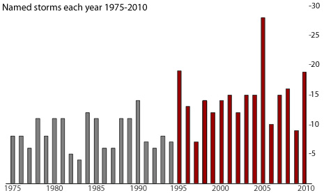 Number Of Hurricanes By Year Chart