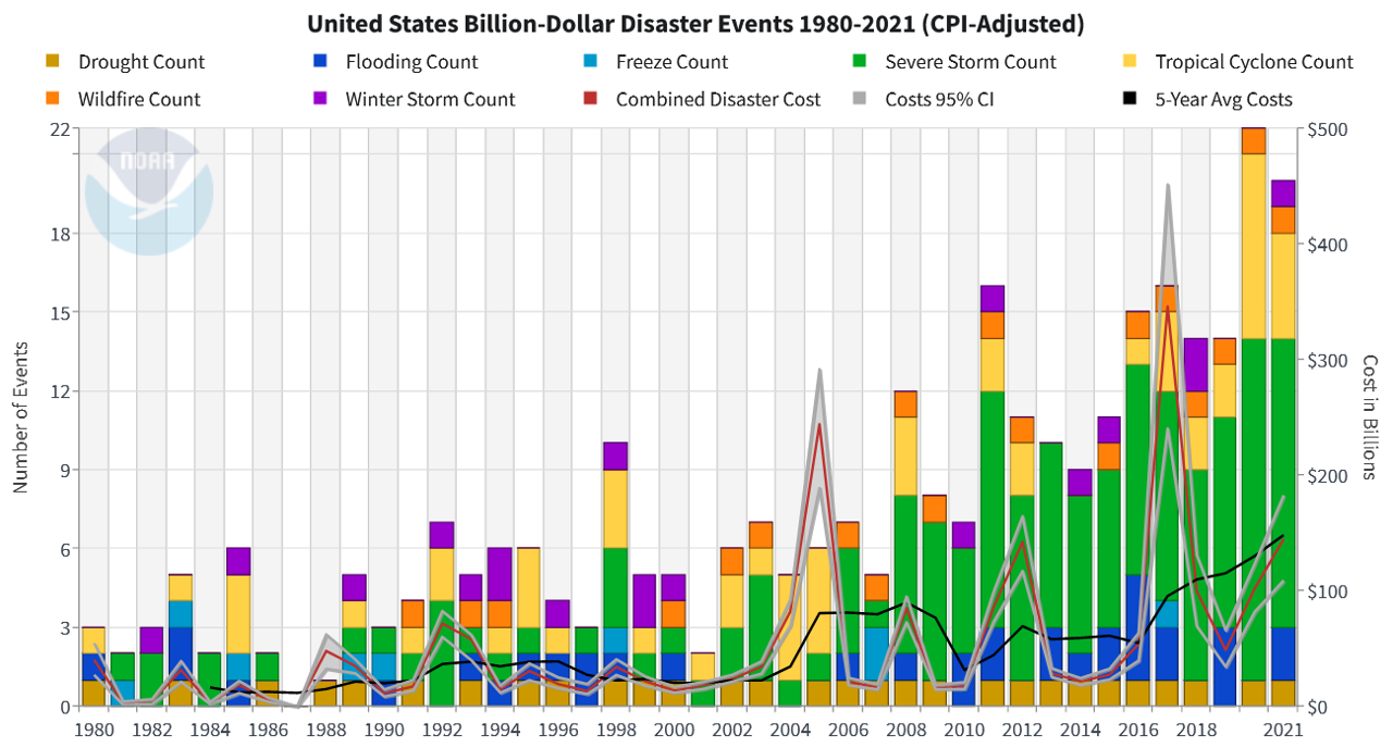 2021 U.S. billion-dollar weather and climate disasters in historical context | NOAA Climate.gov