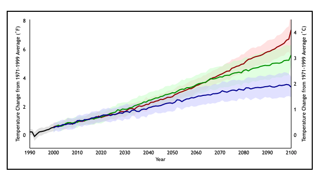 Line graphs of future temperature projections from IPCC AR3