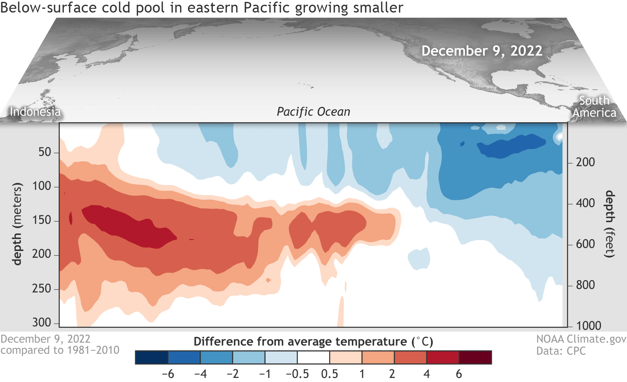 animation of subsurface temperature in the equatorial Pacific