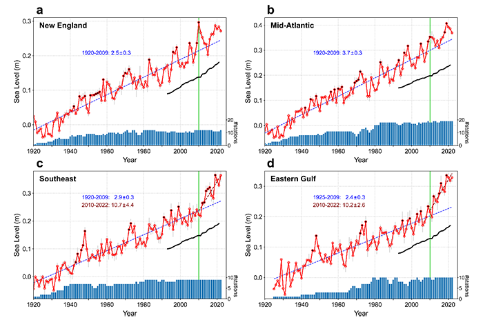 Sea level rise graphs
