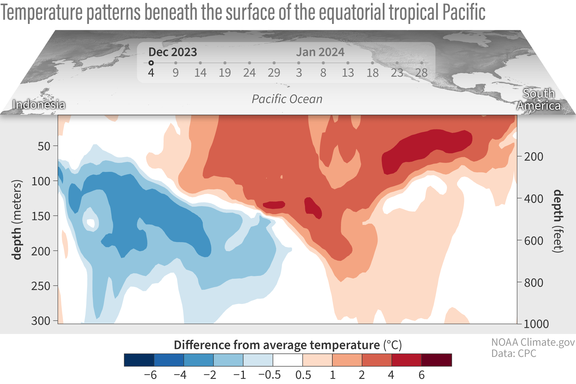 Temperature anomalies at depth in the Pacific ocean from late 2023 to January 2024. Blue colors spread eastward at depth representing below-average temperature. Red areas representing above-average temperature remain closer to the surface across the central/eastern Pacific ocean.