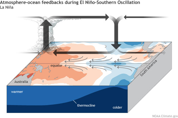 April 2022 La Niña update: measuring up | NOAA 