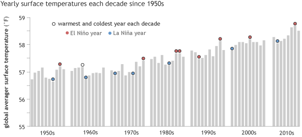 Surface temperature graph