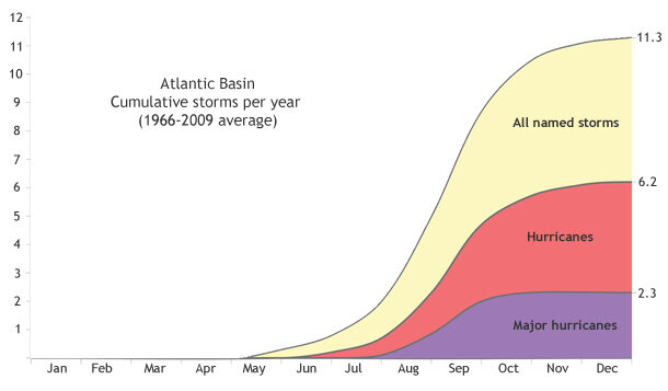 Atlantic Basin cumulative storms per year graph
