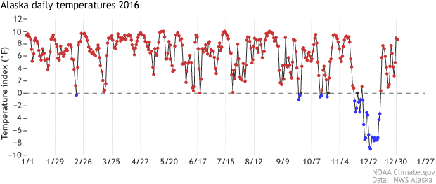 Temperature anomaly time series
