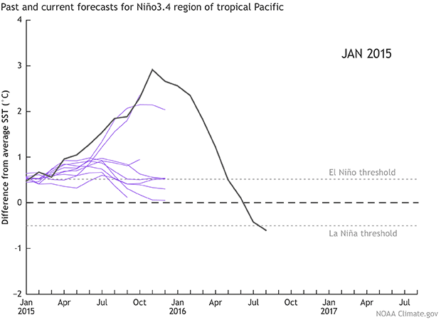 Past and current forecasts for Nino3.4 region of tropical Pacific
