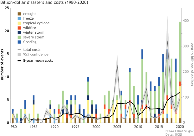 Bar chart showing number and type of billion-dollar disasters each year from 1980 to 2020