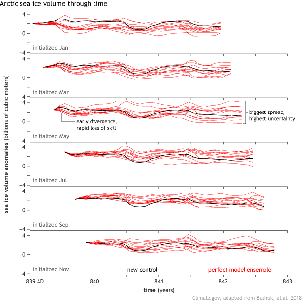 Divergence graph