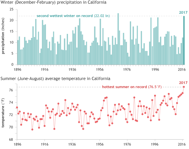 Graphs showing winter (December–February) precipitation (top) and summer (June–August) average temperature in California from 1896-2017.