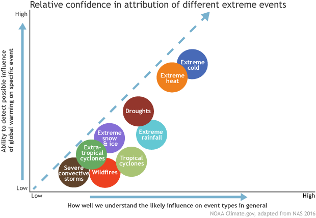 Confidence levels graph
