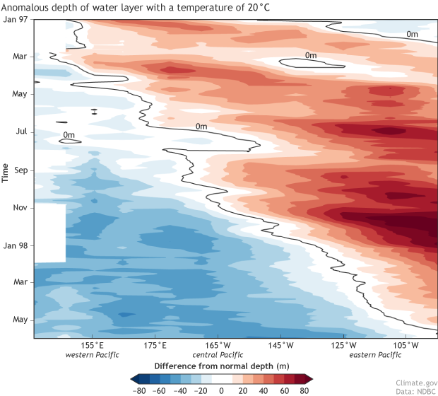 A hovemoller diagram showing the depth of the 20-degree-Celsius water later in the tropical Pacific from 1997–1998