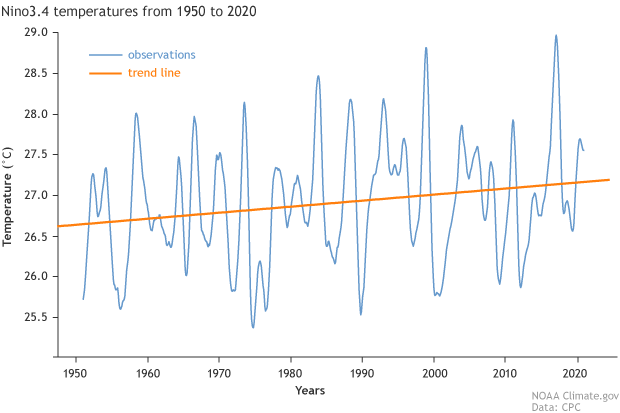 Graph of Nino3.4 temperatures from 1950 to 2020