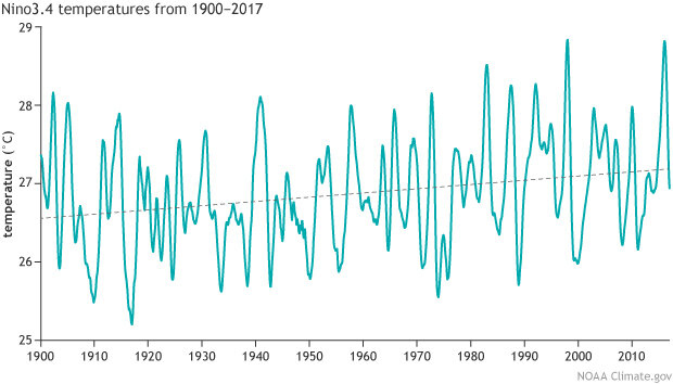 Nino3.4 temperatures from 1900-2017