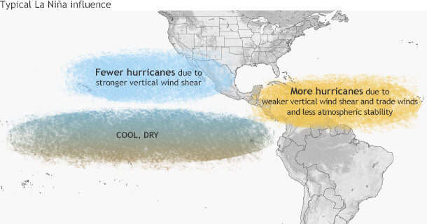 Schematic of typical impacts of La Niña on the Pacific and Atlantic hurricane season