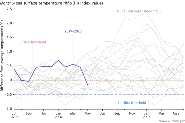 Monthly sea surface temperature Nino 3.4 Index Values