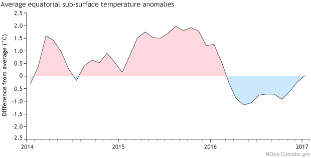 Image of onthly average heat content in the upper 300m of the equatorial Pacific