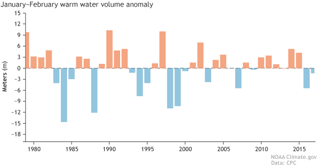 Warm-water depth time series