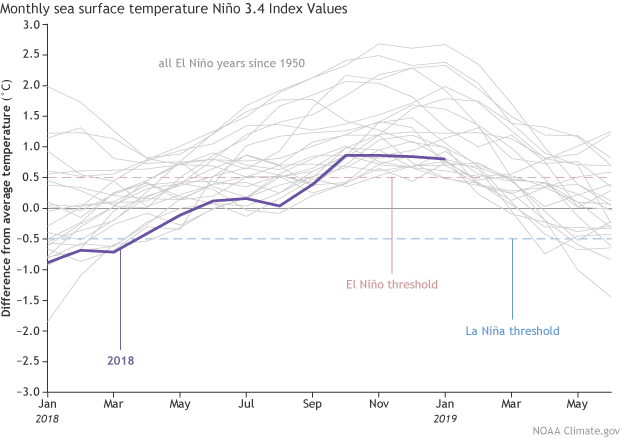 Graph of monthly sea surface temperature Nino 3.4 Index values