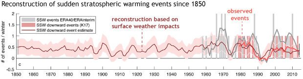 Frequency of sudden stratospheric warming events back to 1850