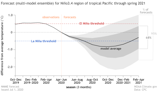 Forecast for Nino3.4 region of tropical Pacific through spring 2021