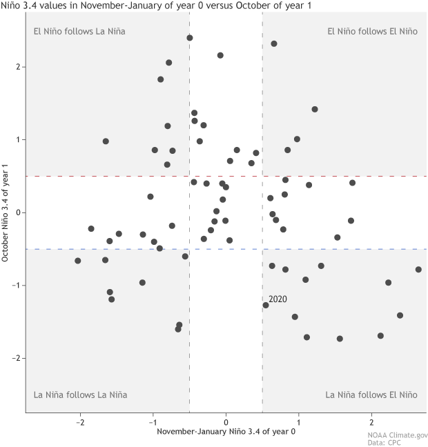 ENSO relationship plot