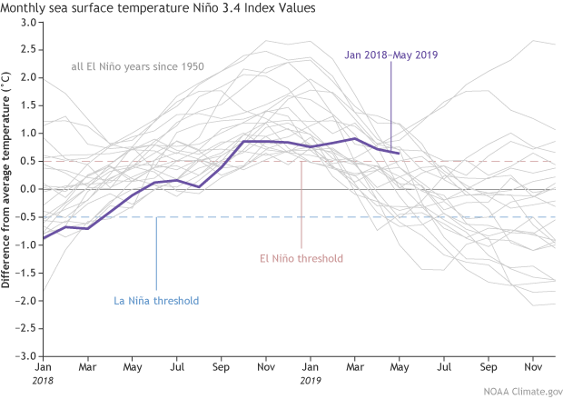 Monthly sea surface temperature Nino 3.4 Index Values