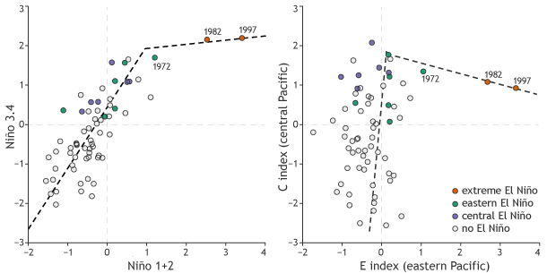 Temperature deviation graphs