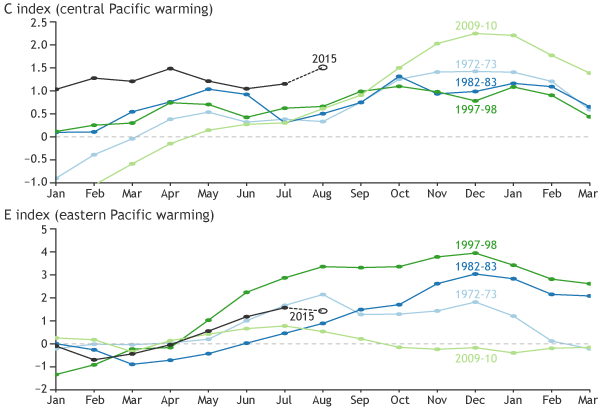 El Niño monthly SST indices