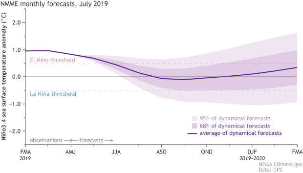 NMME monthly forecasts, July 2019