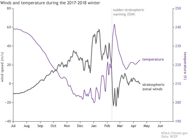 Line graphs of stratospheric winds and temperature showing polar vortex and sudden stratospheric warming
