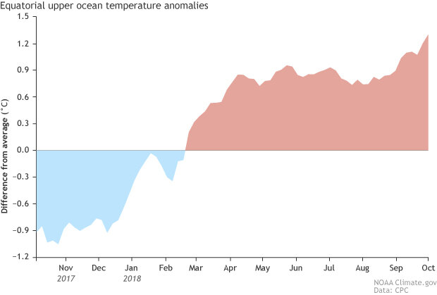 Differences from average temperature in the equatorial upper ocean