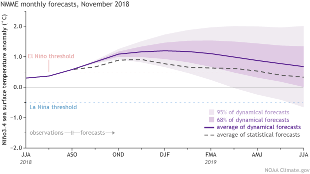 Climate model forecast graph