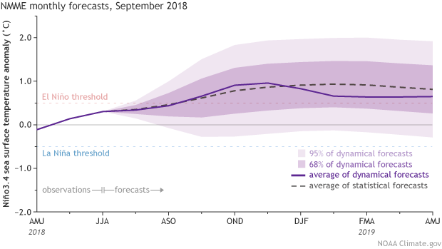 Line graph showing ONI predicted temperatures made in September 2018 for the rest of the winter and the range of uncertainty