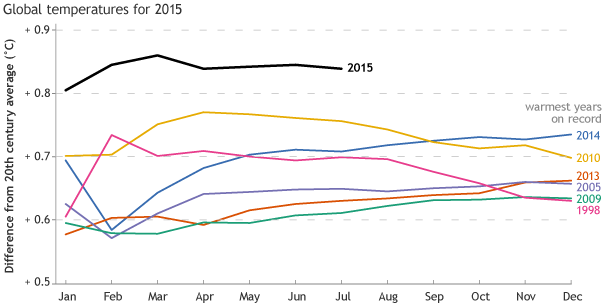 Monthly temperatures for 2015 to date compared to the twentieth-century average