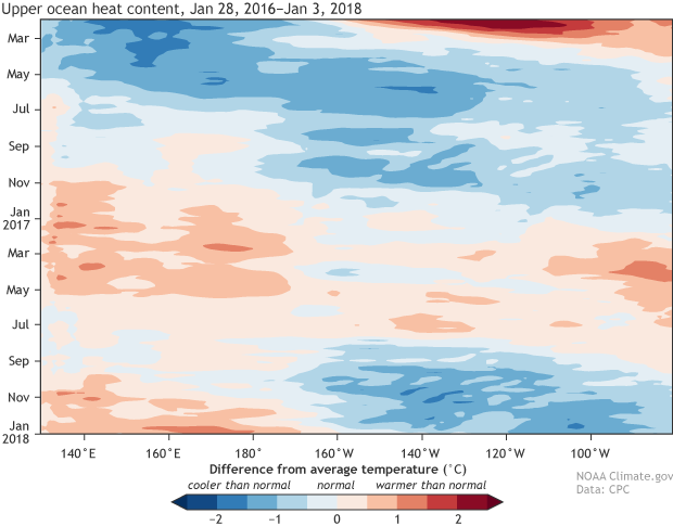 Upper ocean heat content, Jan 28, 2016 - Jan 3, 2018