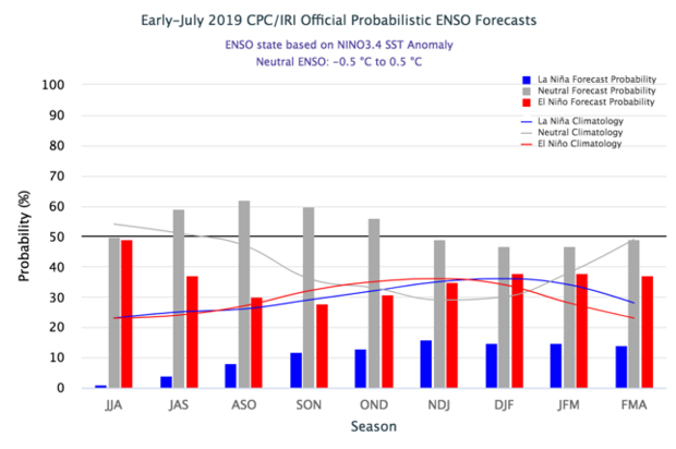 Early-July 2019 CPC/IRI Official Probabilistic ENSO Forecasts