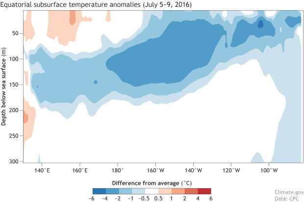 Equatorial subsurface temperature anomalies