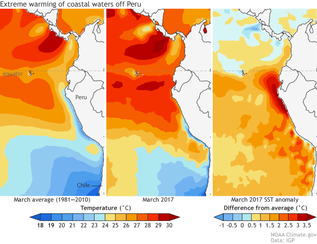 Three maps showing average sea surface temperatures in the eastern Pacific during March (from left to right) on average from 1981-2010, for March 2017 and the difference between the two. March 2017 was much warmer.