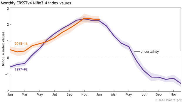 Nino3.4 index El Nino 1997/98 and El Nino 2015/16