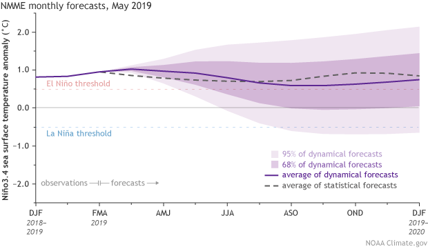Climate model forecasts for the Niño3.4 Index