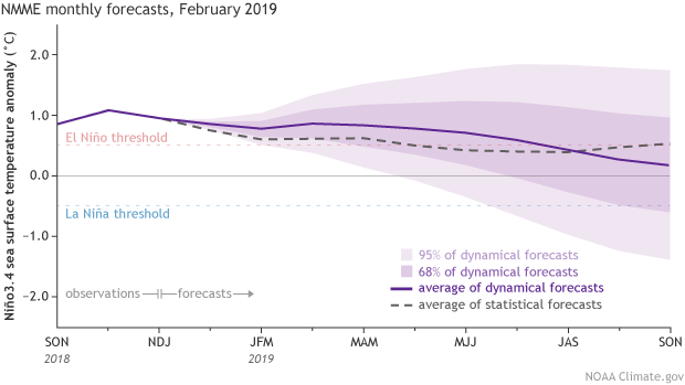 Graph of NMME monthly forecasts, February 2019