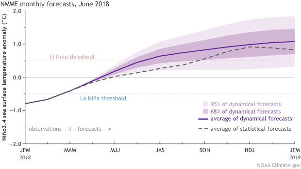 NMME monthly forecasts, June 2018