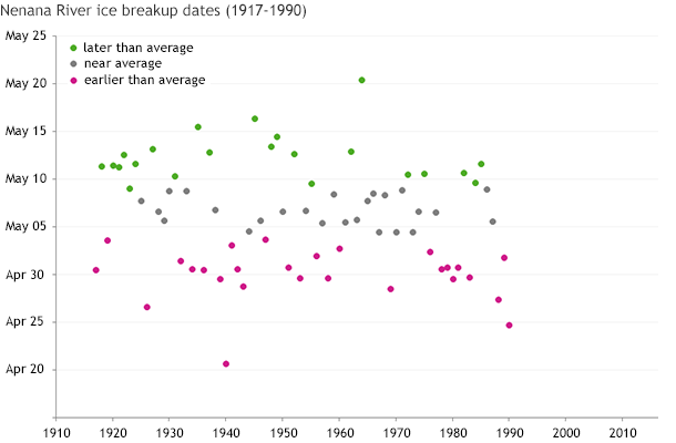 Earlier-than-average ice break up dates dominate recent decades