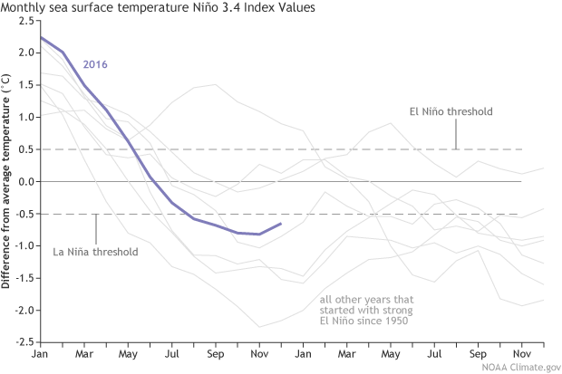 Monthly sea surface temperature Nino 3.4 Index Values